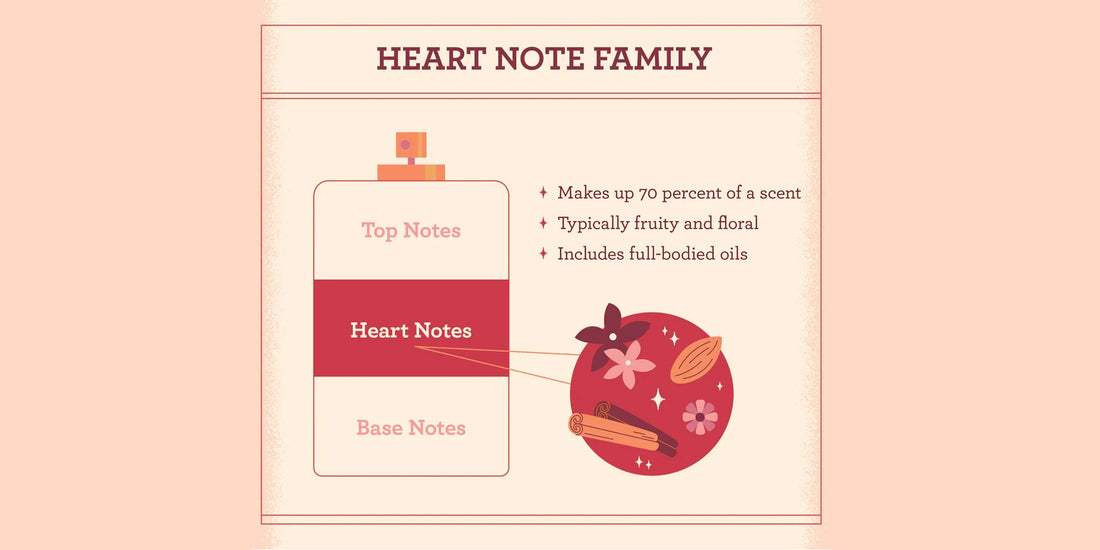 Perfume Notes